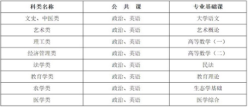 河北省成人高考考試科目有哪些？