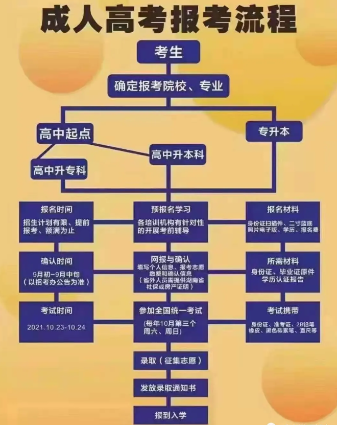 成人高考時間定了！你必須知道的成考報(bào)考事宜！
