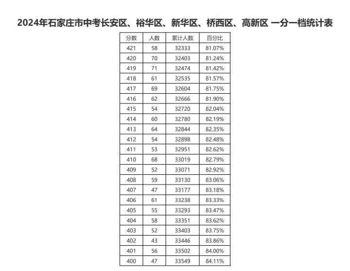 近三年石家莊中考一分一檔表匯總！